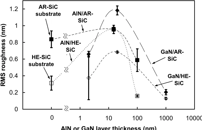 Figure 3  Root mean square (RMS) surface roughness of AlN layers of different thickness 