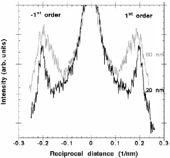 Figure 8  (a) Line scans crossing the first order reflections of the FFT patterns obtained from 