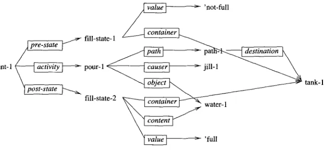 Figure 2 SitSpec representing a fill-event. 