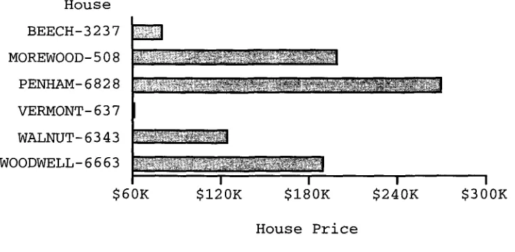 Figure 10 Comprehension can be hindered by encoding technique complexities (e.g., a truncated X-axis.) 
