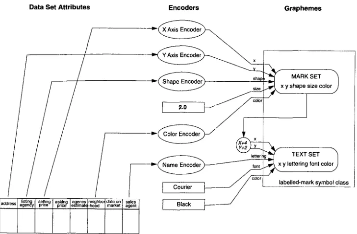 Figure 4 Encoders used in mapping attributes to a labelled-mark in the chart shown in Figure 3