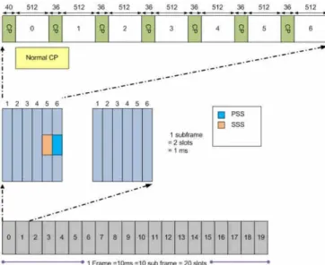 Fig. 3 The design flow for LTE PDSCH system model.