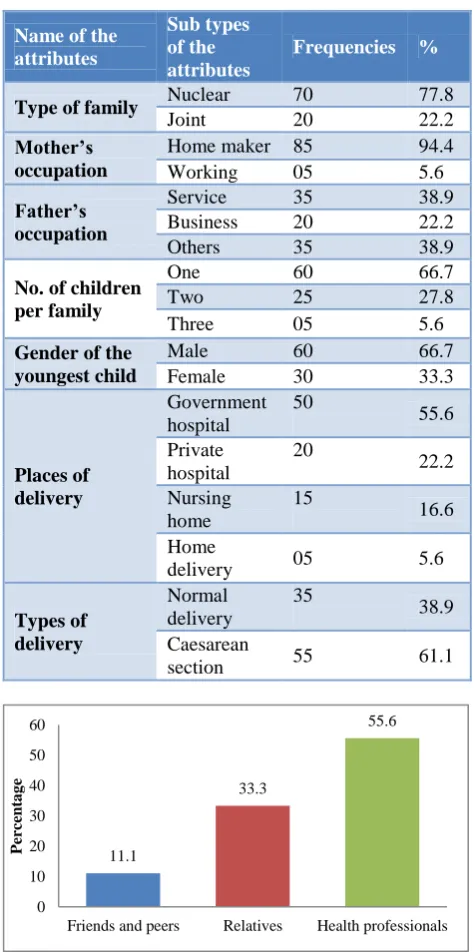 Table 1: Socio demographic profiles of study mothers (n=90). 