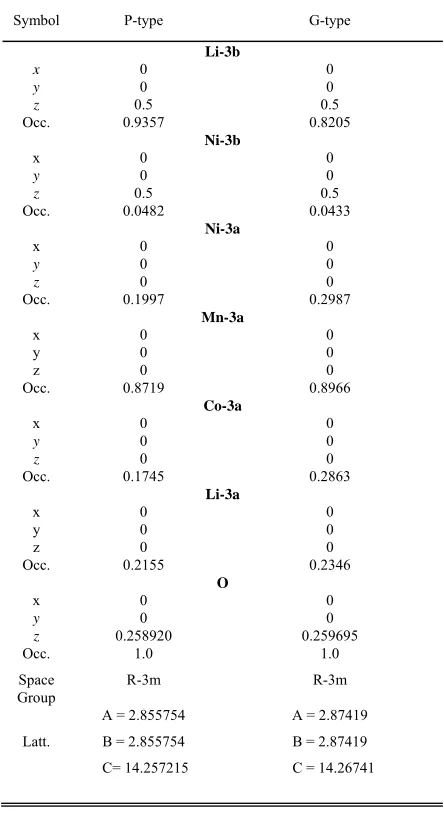 TABLE RIETVELD REFINEMENT RESULTS FOR THE ACTIVE MATERIALSI  