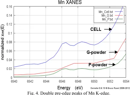 Fig. 4. Double pre-edge peaks of Mn K-edge. 