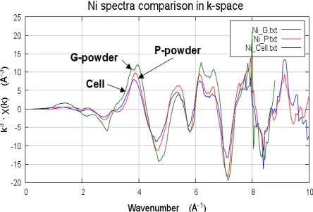 Fig. 10. k3-weighted Fourier transform in R-space magnitude (blue: G-type / red: P-type / green: cell)
