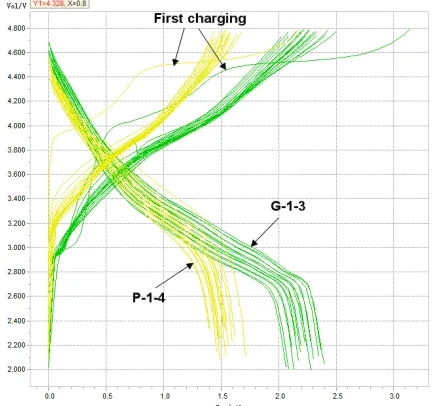 Fig. 14. The galvanostatic profiles (20 cycles) of G-1-4 (blue curves) and P-1-3 (red curves) coin cells at 0.2C-rate in a voltage range of 2.0-4.8 V