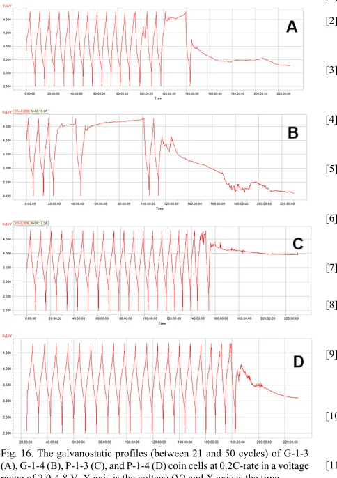 Fig. 16. The galvanostatic profiles (between 21 and 50 cycles) of G-1-3 