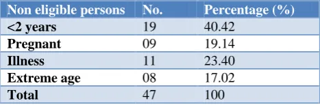 Table 1: Reasons for non-eligibility for DEC. 