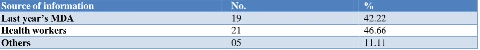 Table 2: Age wise distribution of coverage rate and compliance rate. 