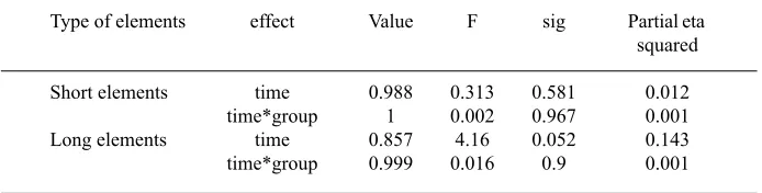 table 1. Results of the mixed ANOVA (2 × 2) to stabilization of the accuracy of the short and long elements