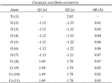 TABLE CHARGES AND I. DISPLACEMENTS 