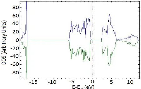 Fig. 4. DFT+U computed DOS for the AFM -+-+ state considering the case if N impurity replaces for a O atom