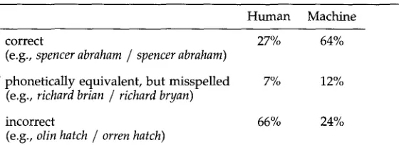 Table 1 Accuracy of back-transliteration by human subjects and machine. 