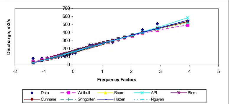 Figure 4Comparison of Observed and Quantile Using The Plotting Position Formulas (r AreAccepted At 5% Critical Values, Station 12)