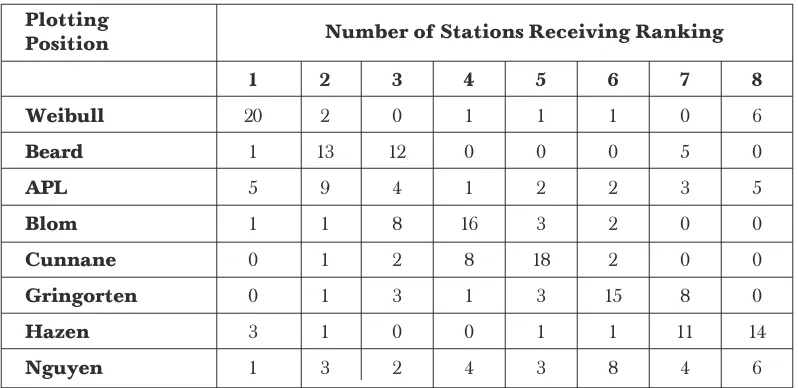 Table 5Ranking of the Plotting Position Formulas for 31 Stations by Root Means Square Error(RMSE) on a scale of 1 to 8 with 1 being the best method