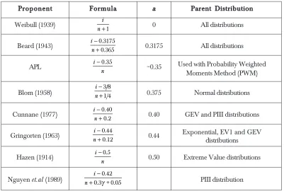 Table 1Table 1Table 1Table 1Table 1Plotting Position Formulas (Cunnane, [2], Stedinger et al