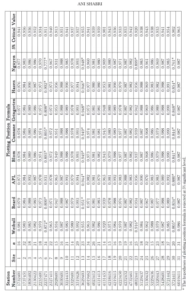 Table 2Correlation Coefficient Value (r ) of the Plotting Position Formulas and 5% Critical Value for the PIII Distribution