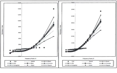 Figure 1Comparison of Observed and Computed Frequency Curves For The 4 Stations WithDifference r