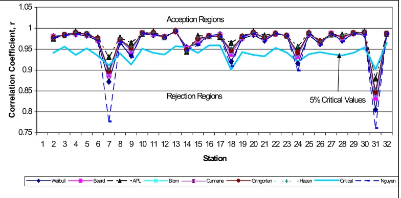 Figure 3The Probability Plot Correlation Coefficient for the 8 Plotting Position Formulas and 5%Critical Values