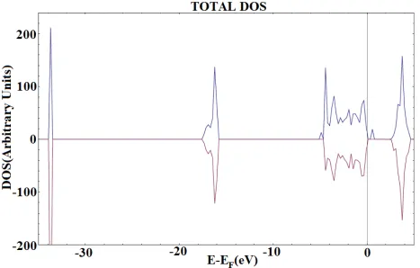 Fig. 2. The Fe atom has some contributions in the upper Calculated Density of States (DOS) pattern is shown in valence band (VB), especially for α spin sub-system, and also there are contributions in the conduction band (CB), mainly for β spin