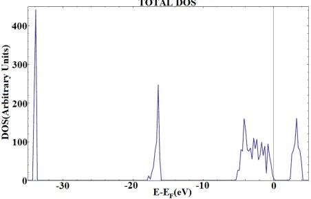 Fig. 8. Total DOS of the Sc-doped rutile structure. The vertical line marks the Fermi level (EF)