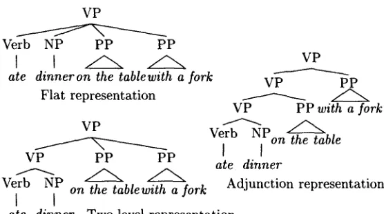 Figure 1 Different tree representations of PP modification. 