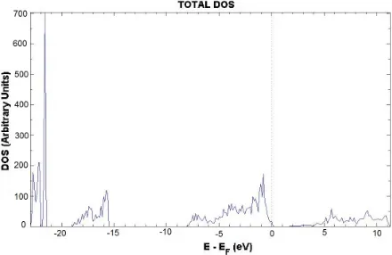 Fig 5. Total DOS of the Al-doped SnO2 crystal. The dotted line marks the Fermi level (EF)