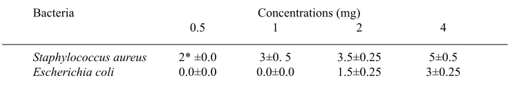 Table 1. Antibacterial activity of aqueous extract of Areca catechu seeds by agar-diffusion method at different concentrations