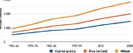 Figure 1. World demand for cereals, 1965 to 2030.Source: FAO data and projections.