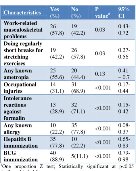 Table 2: Health characteristics of the study participants. 