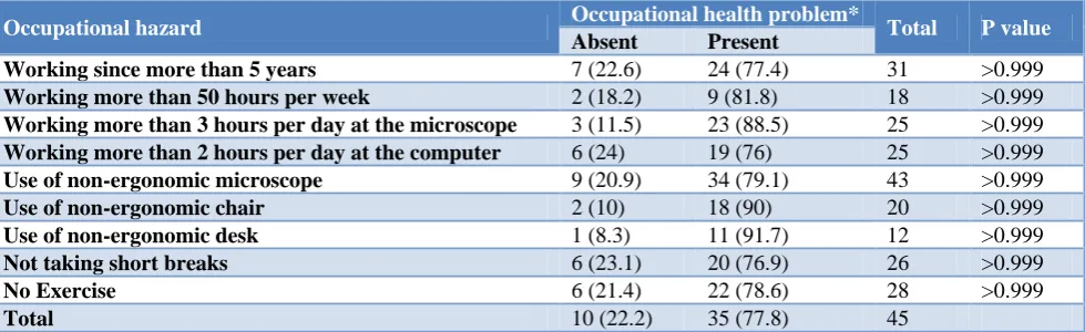 Figure 3: Type of allergen among the study population. 