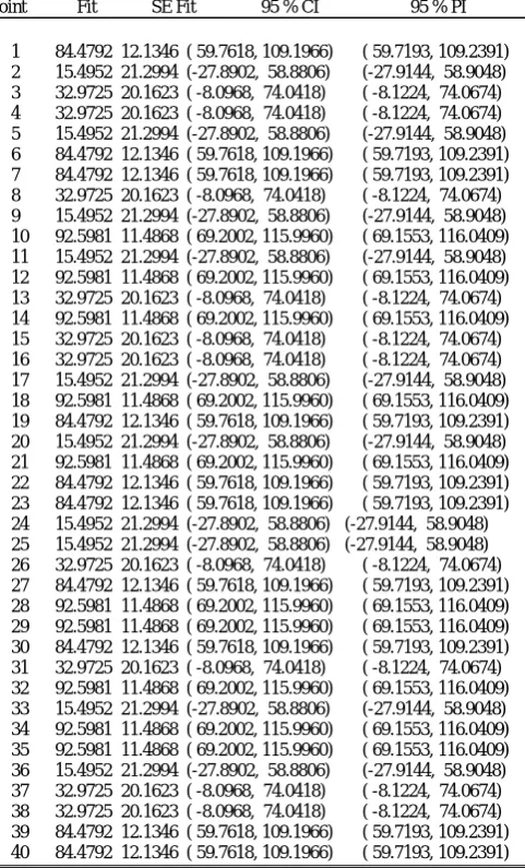 TABLE V PREDICTED RESPONSE FOR NEW DESIGN POINTS UNSING 