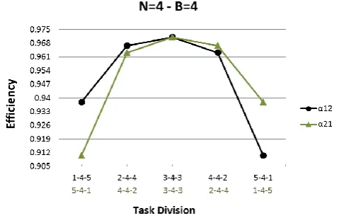Fig. 3.  Efficiency with different task divisions and B=3 