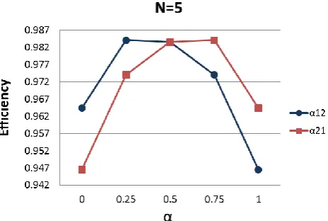 Fig. 8.  Efficiency versus β under α12=1, α21=0 
