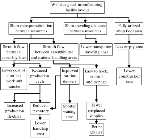 Fig. 1.  Merits of good manufacturing facility layout design. 