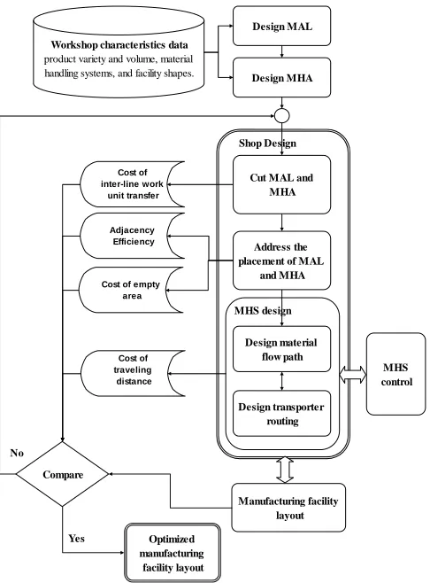 Fig. 4.  Framework of synchronizing material supply approaches with facilitylayout design for MAL