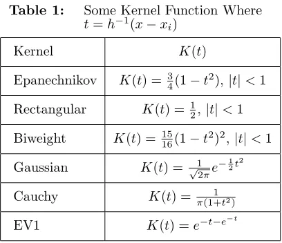 Table 1:Some Kernel Function Wheret = h−1(x − xi)