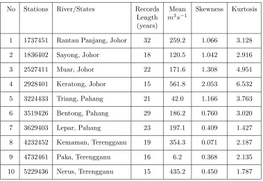 Table 2: Characteristic of Annual Maximum Stream Flow Data
