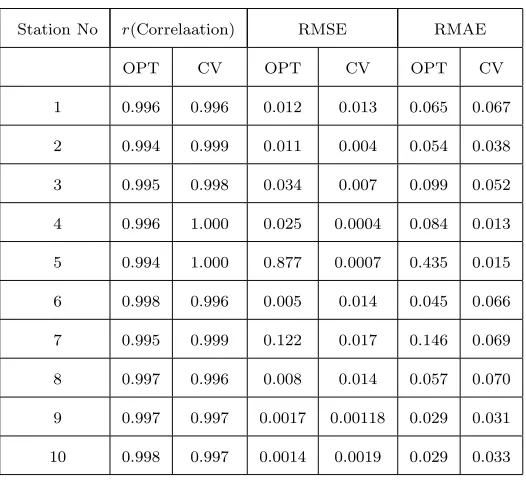 Table 3:Comparison of Bandwidth for a Normal Kernel Baseon Values RMSE, RMAE and r