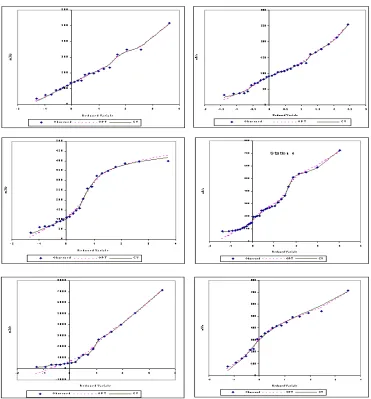 Figure 1: Comparison of Observed and Computed Frequency Curves for the Annual Maxi-mum Stream Flows in Malaysia.