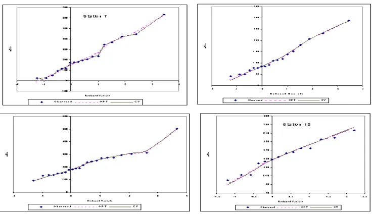 Figure 3: Plot of RMSE and RMAE for OPT and CV Techniques of Nonparametric Methodfor 10 Stations.