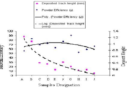 Figure 6: Graph of the material efficiency and the deposit height against the scanning speed  