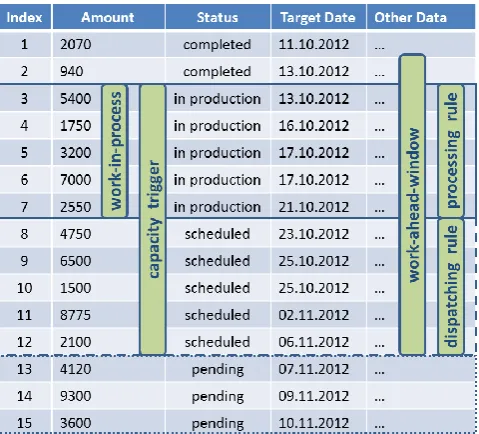 Fig. 1.  This illustration shows an example of a CONWIP order list and highlights the scope of its parameters