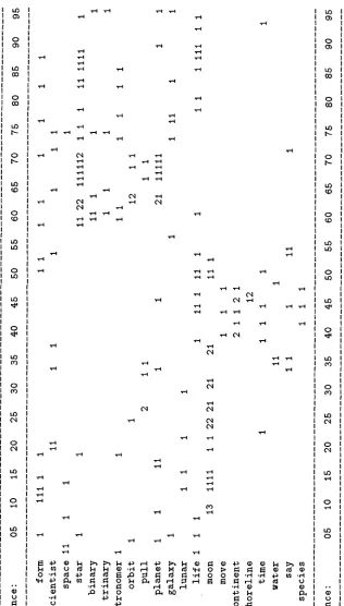 Figure 2 Distribution of selected terms from the 