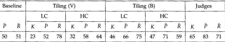 Table 1 Average K, precision, and recall scores for 12 test texts. Baseline shows the scores for an 