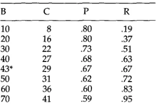 Table 3 Performance for blocks algorithm 