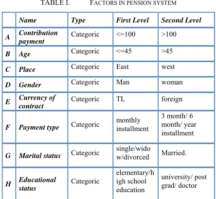 TABLE I.  FACTORS IN PENSION SYSTEM 