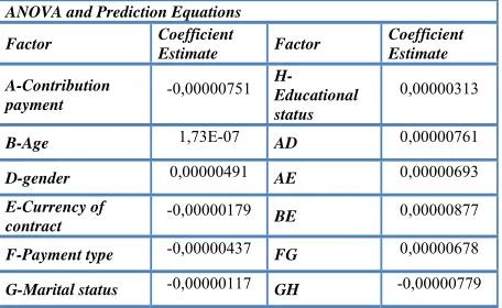 TABLE III.  ANOVA PENSION SAVINGS IN PENSION SYSTEM 