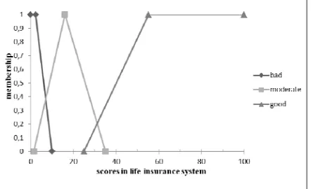 Fig. 4.2 Fuzzy Membership of scores in pension system as input 